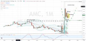 AMC Entertainment (AMC) second attempt monthly chart pullback entry should be monitored for nearby confirmation
