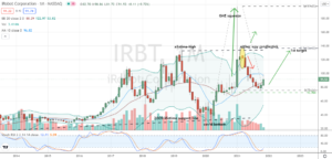 iRobot (IRBT) confirmed bottoming for deep corrective cycle