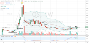 QuantumScape (QS) weekly chart Bollinger Band pinching and congestion breakout entry