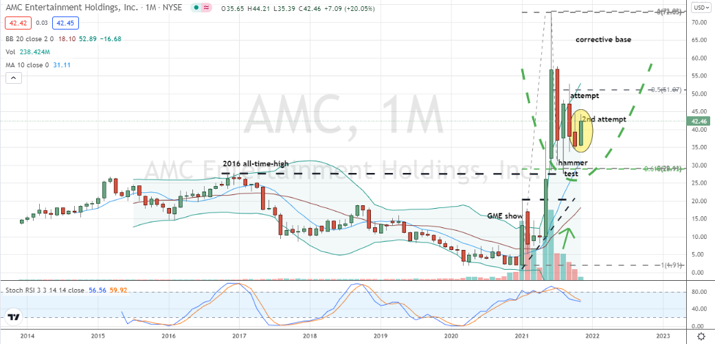 AMC Entertainment (AMC) monthly chart setting up in bullish second attempt pullback entry after successful testing of key support