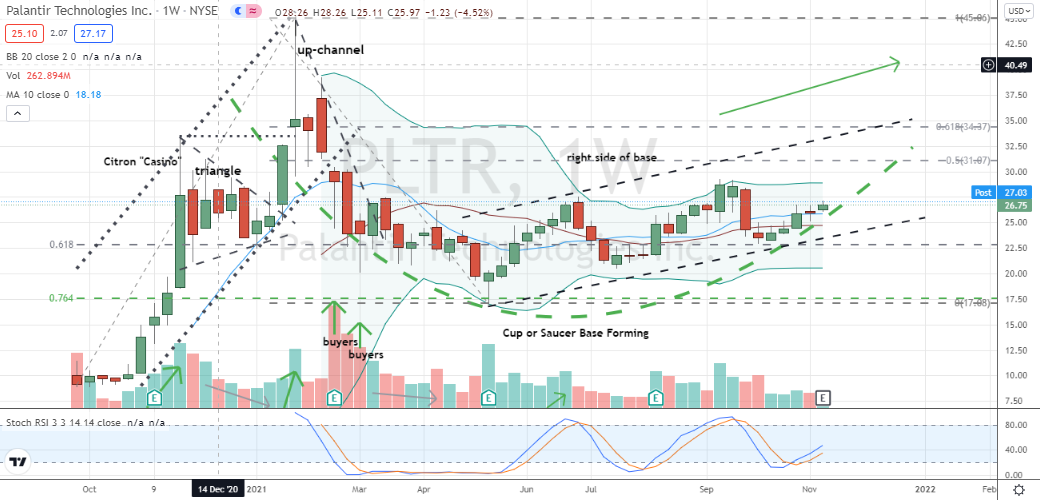 Palantir Technologies (PLTR) up-channel reinforced by building cup base and stochastics crossover