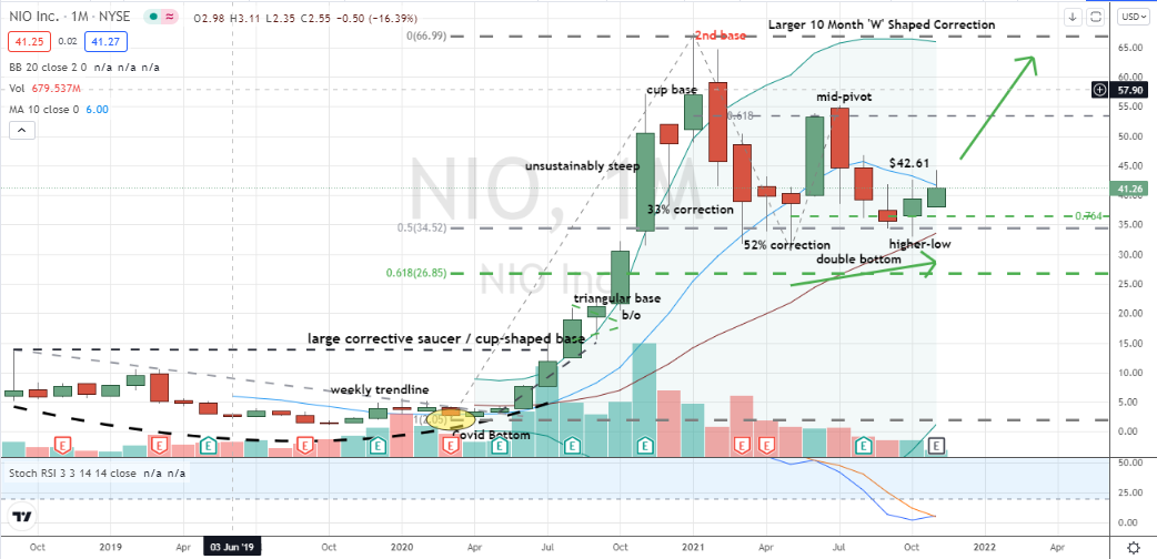Nio (NIO) confirmed corrective double bottom in play in front of earnings