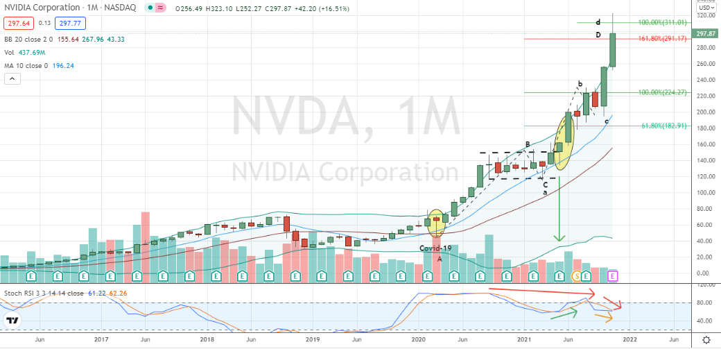 Nvidia (NVDA) overbought monthly chart points towards corrective cycle into 2022