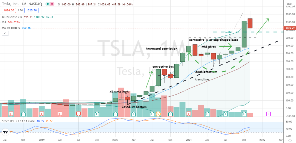 Tesla (TSLA) stock pulling back into test of zone support