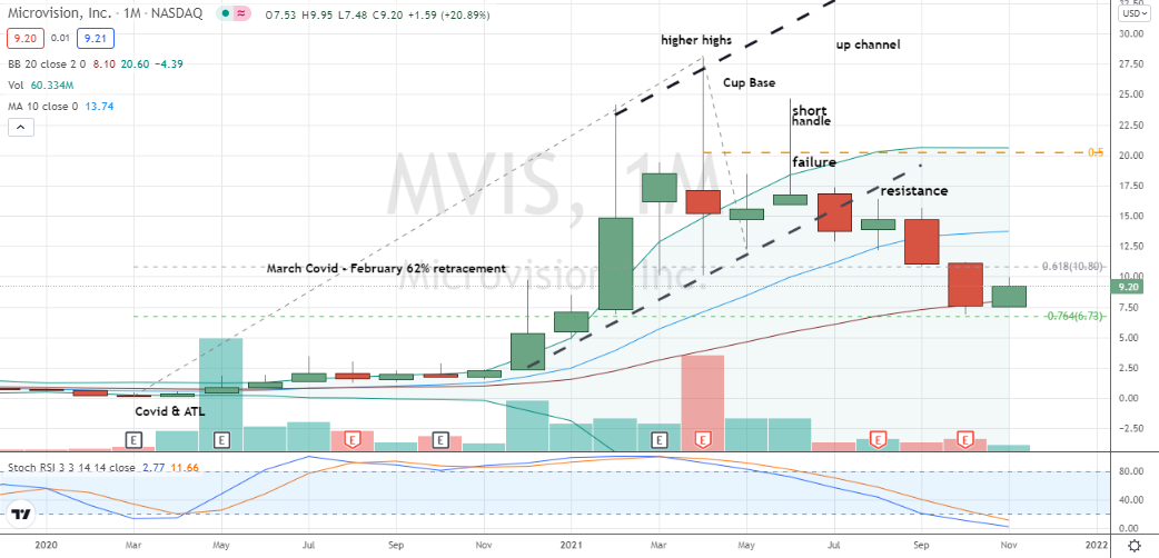 Microvision (MVIS) inside candlestick testing of 76% Fibonacci level, but still in need of critical confirmation