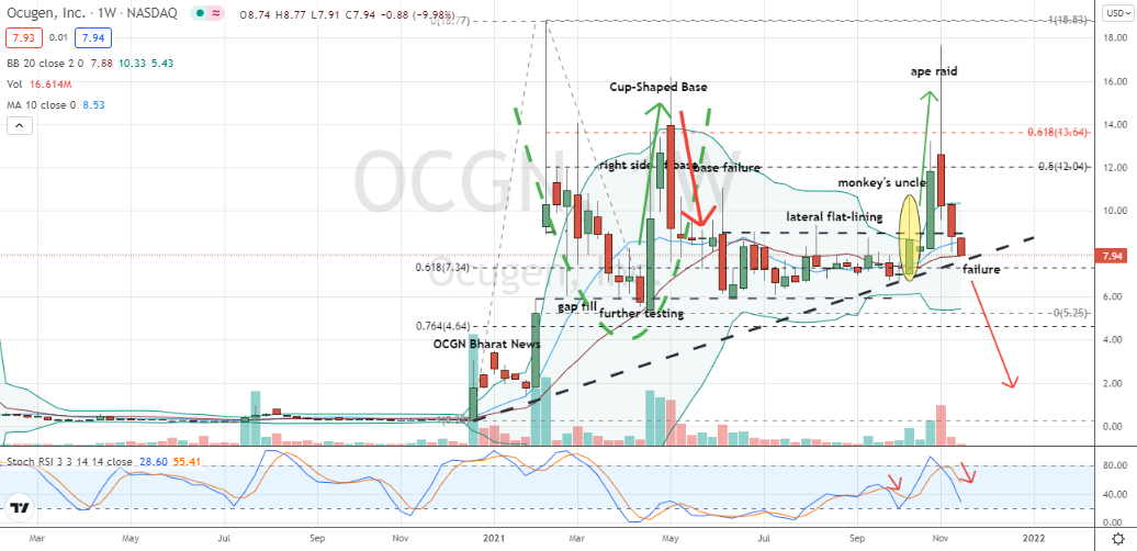 Ocugen (OCGN) shares are near a test of key support
