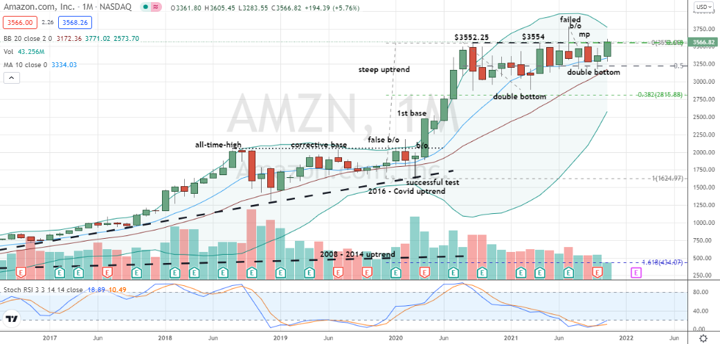 Amazon (AMZN) breaking out of elongated basing pattern for second shot entry 