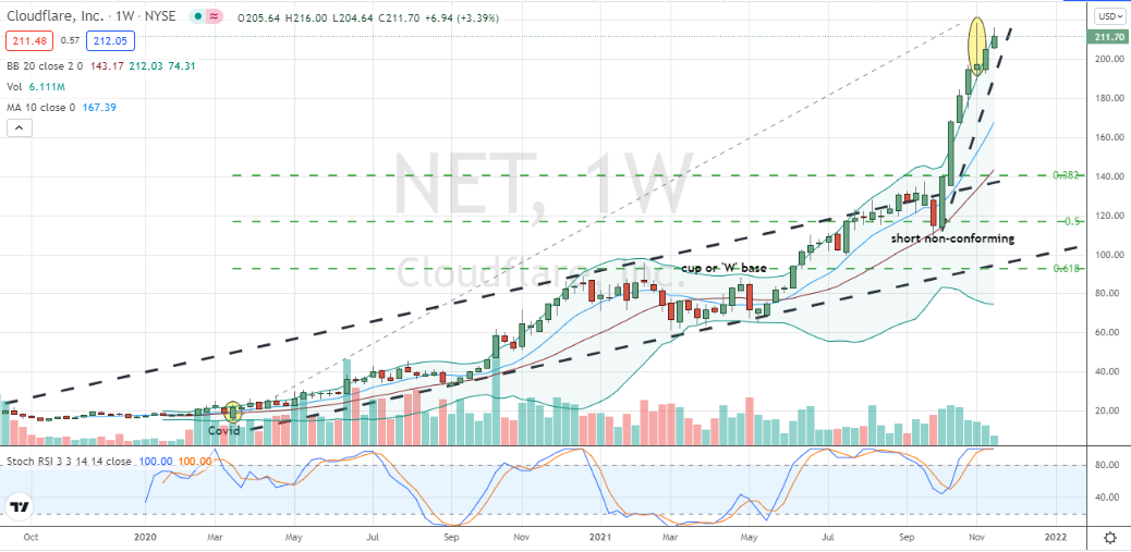 Cloudflare (NET) unsustainable buying is setting up an inevitable larger correction in NET stock
