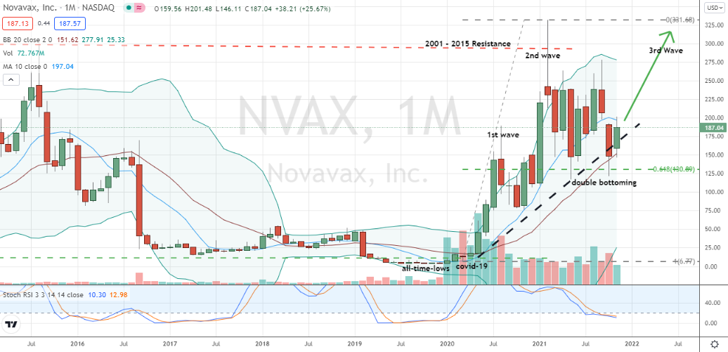 Novavax (NVAX) monthly chart double bottoming in play off 62% Fibonacci support