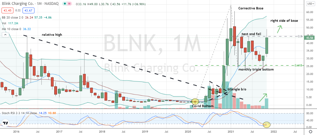 Blink Charging (BLNK) second attempt at moving into right side of base backed by bullish oversold monthly stochastics