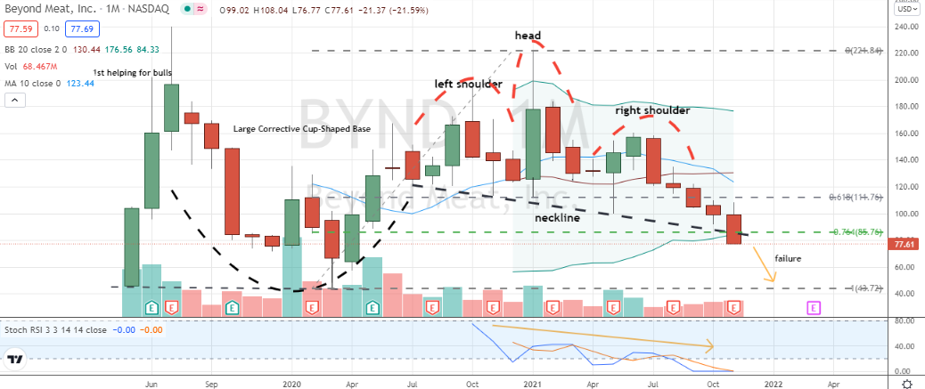 Beyond Meat (BYND) bearish failure of monthly neckline support 