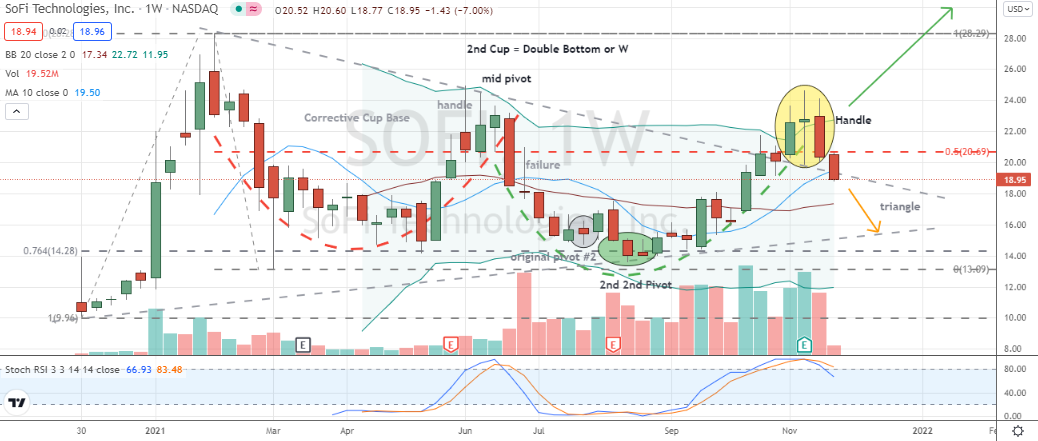 SoFi Technologies (SOFI) failed handle and 50% level coupled with bearish stochastics warns of weaker SOFI stock conditions