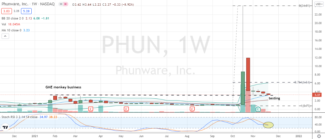 Phunware (PHUN) is setting up for a pop, but remains a stock to avoid
