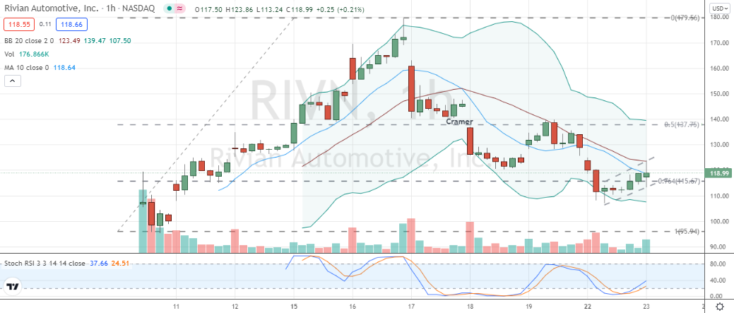 here s what you need to know about rivian stock today investorplace