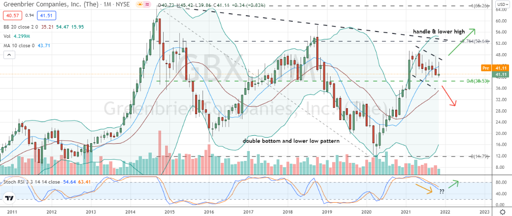 Greenbrier Companies (GBX) is both a bearish downtrend and bullish double bottom suitable for either bears or bulls