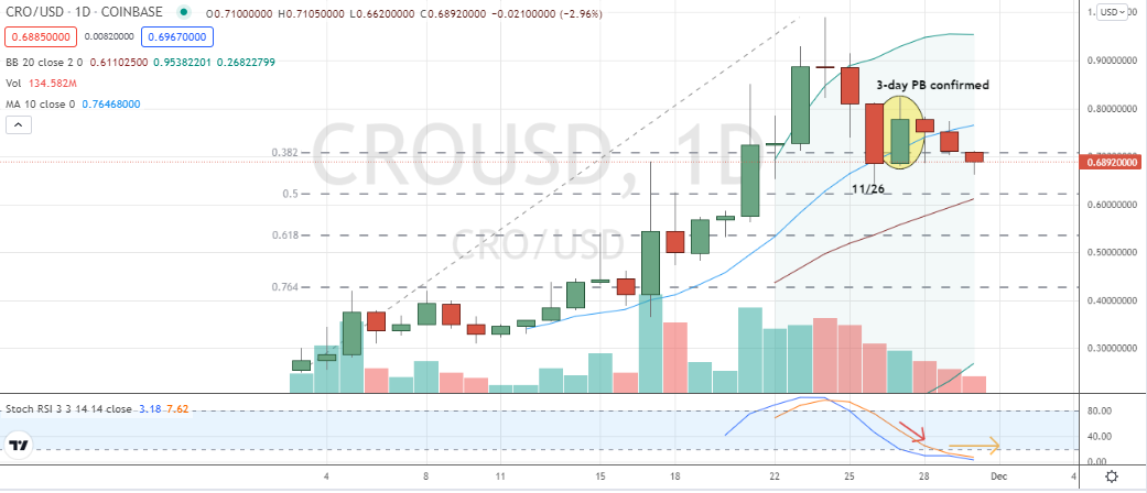 Crypto.com Coin (CRO-USD) pulled back into pattern and Fibonacci support but confirmation is required for a purchase