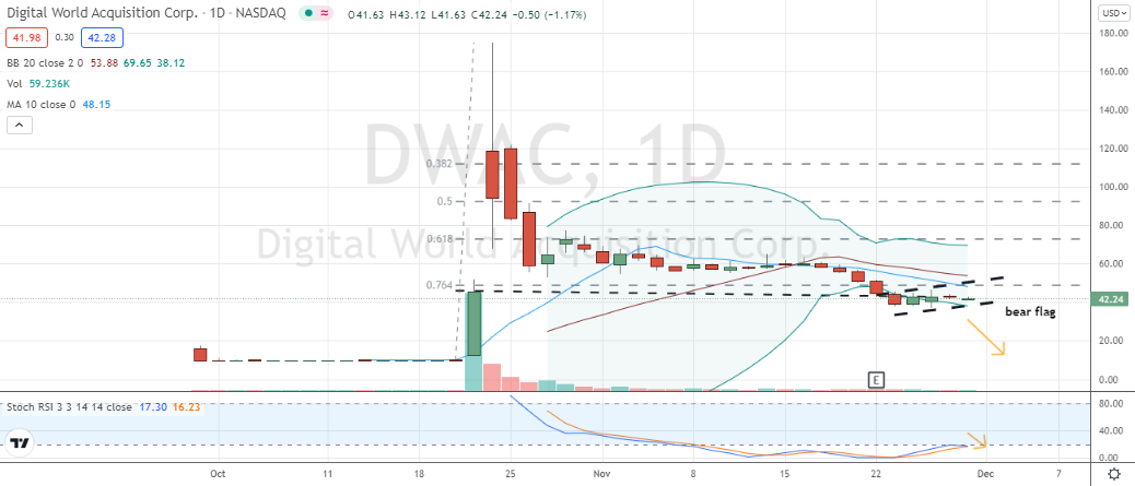Digital World Acquisition Corp (DWAC) possible bearish flag with weakening stochastics warns of much lower share prices in DWAC stock 