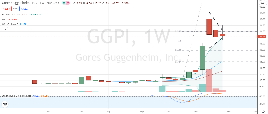 Gores Guggenheim (GGPI) weekly triangle or inside candlestick consolidation, but weakly-positioned stochastics hints of downside resolution