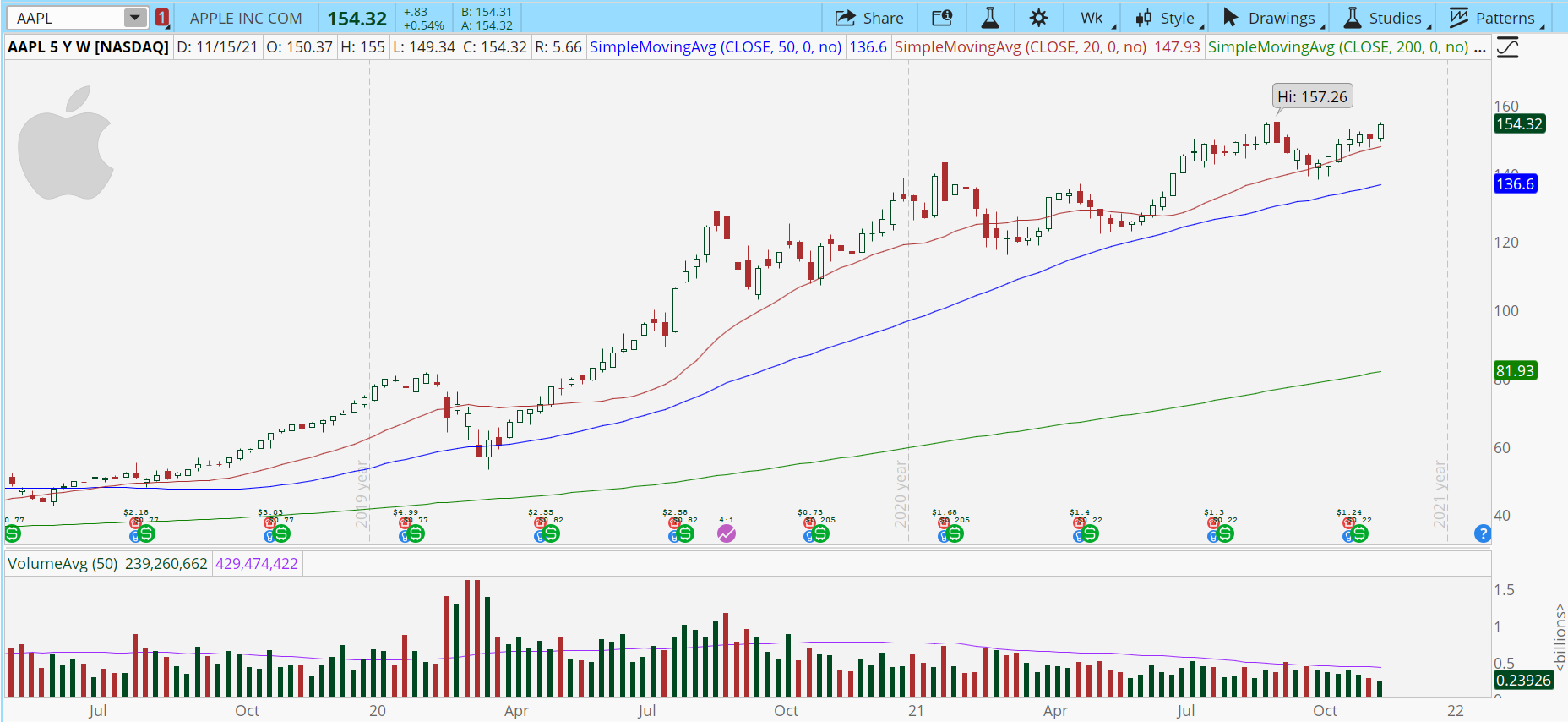 Apple (AAPL) weekly stock chart with uptrend.