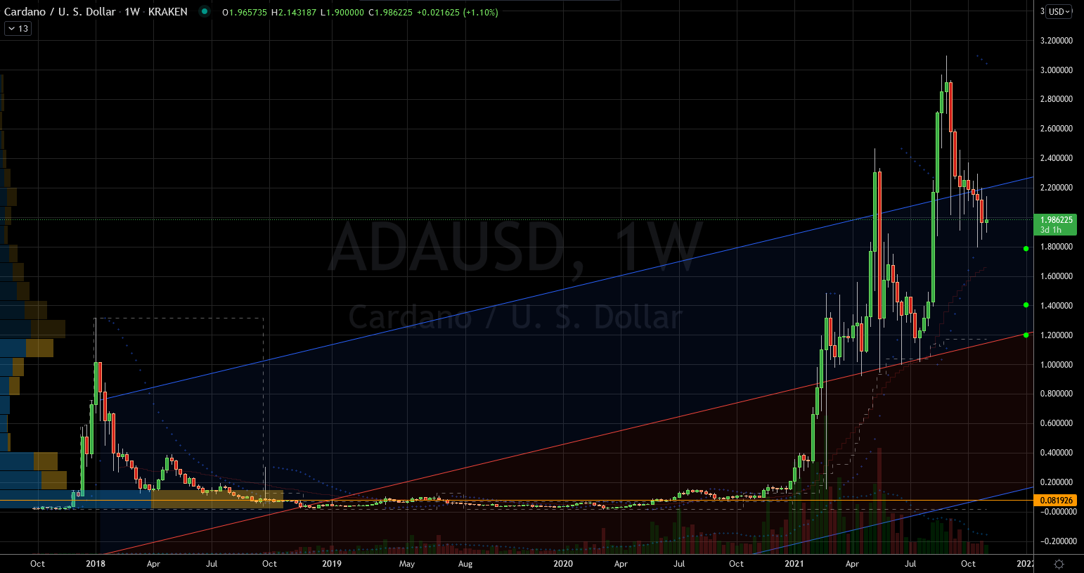 Cardano (ADA-USD) Stock Chart Showing Tremendous Growth