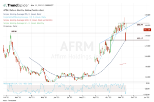 Top stock trades for AFRM