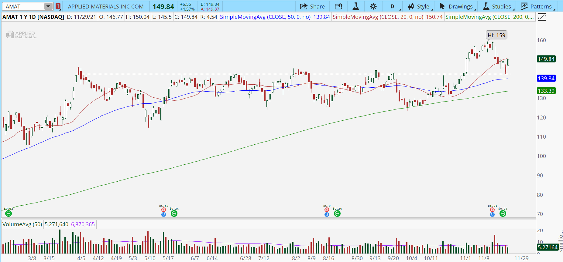 Applied Materials (AMAT) stock chart with bullish retracement.