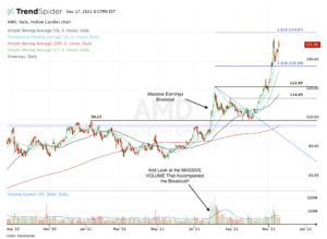 Daily chart of AMD stock