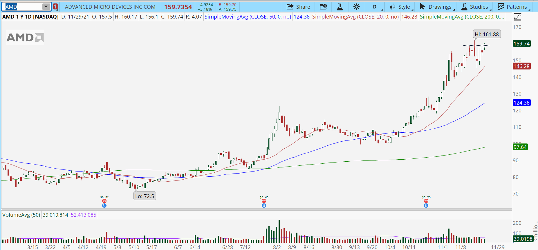 Advanced Micro Devices (AMD) stock chart with bullish breakout