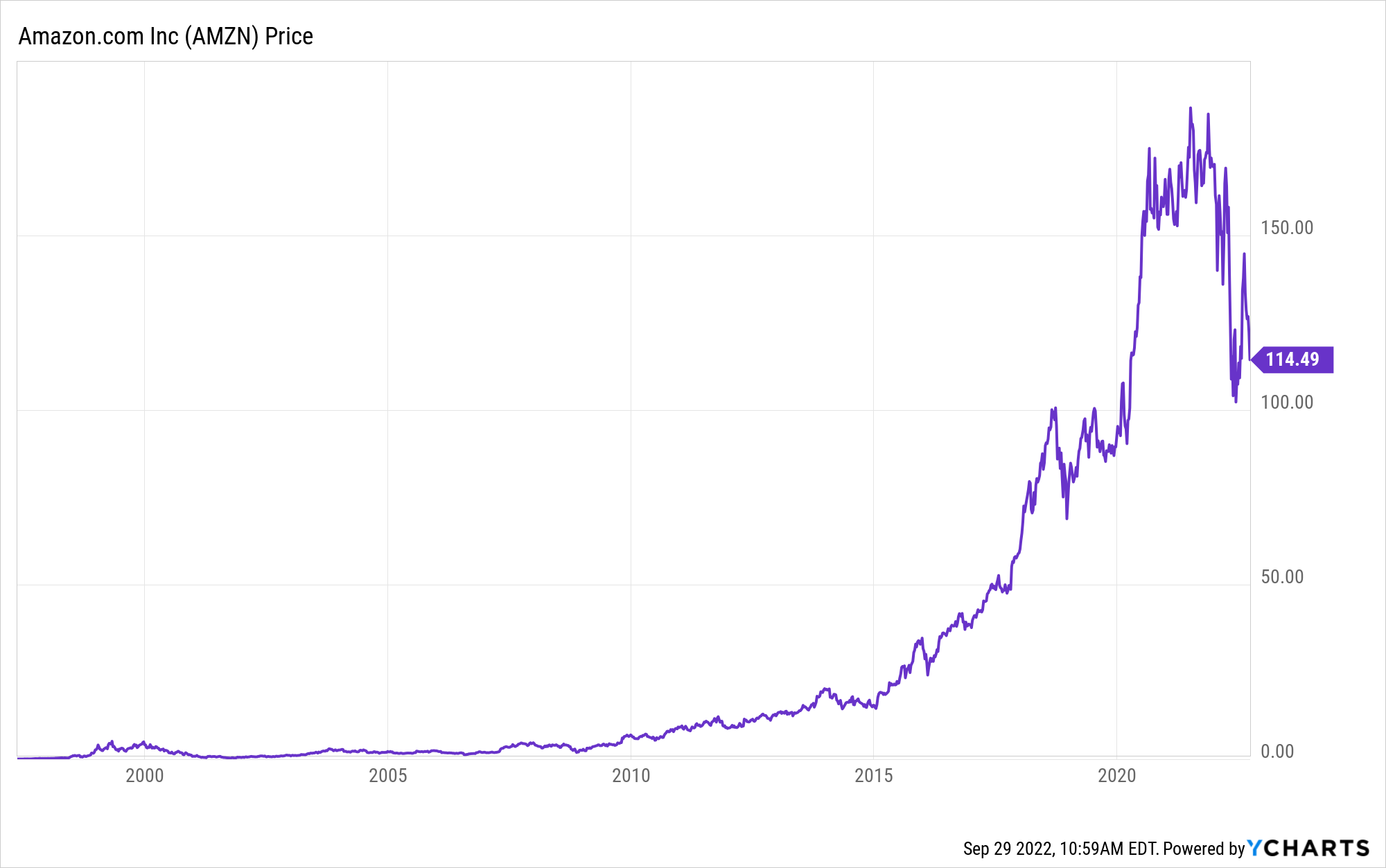 A graph depicting the change in AMZN stock price over time