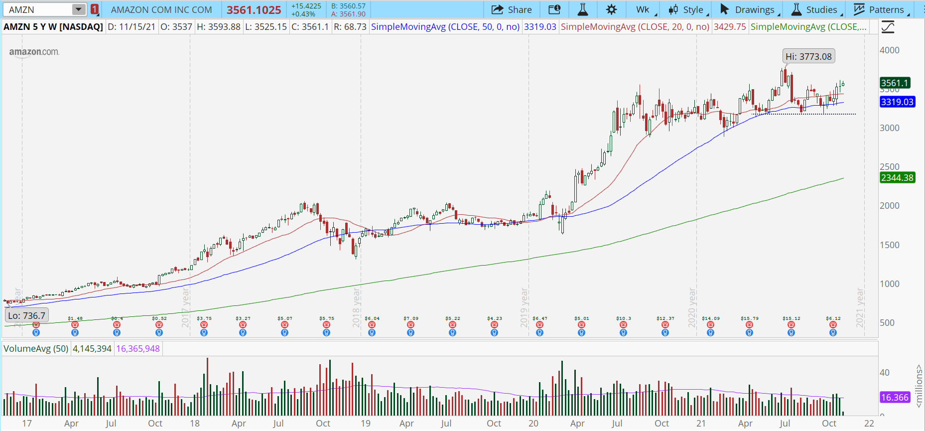 Amazon (AMZN) weekly stock chart with trading range.