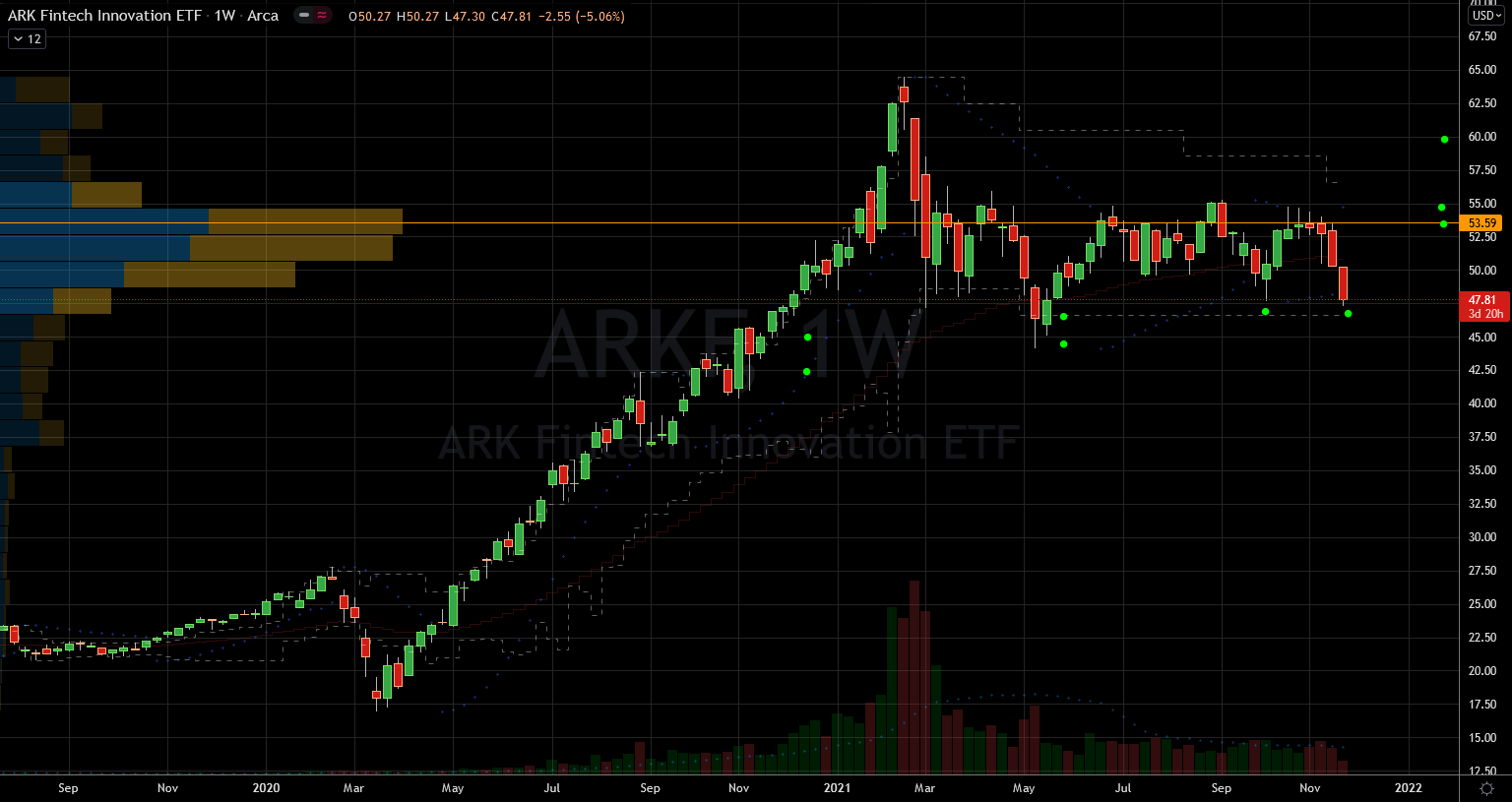 Stocks to Buy: ARK Fintech Innovation ETF (ARKF) Stock Chart Showing Potential Support