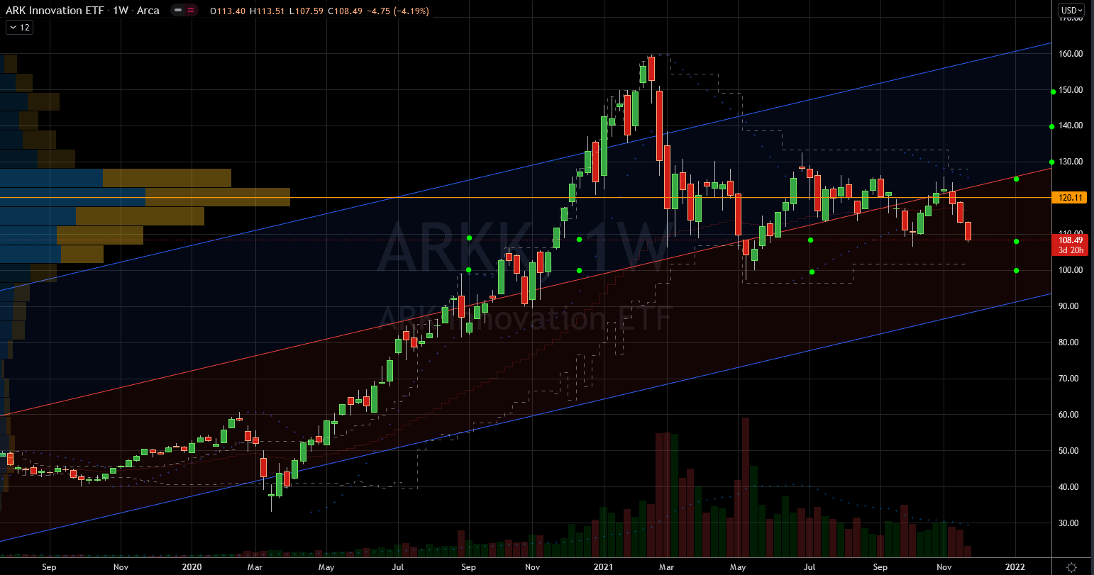 Stocks to Buy: ARK Innovation ETF (ARKK) Stock Chart Showing Potential Support