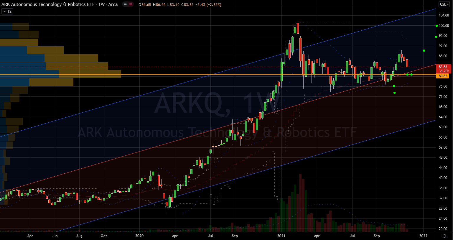 Stocks to Buy: ARK Autonomous Technology & Robotics ETF (ARKQ) Stock Chart Showing Potential Support