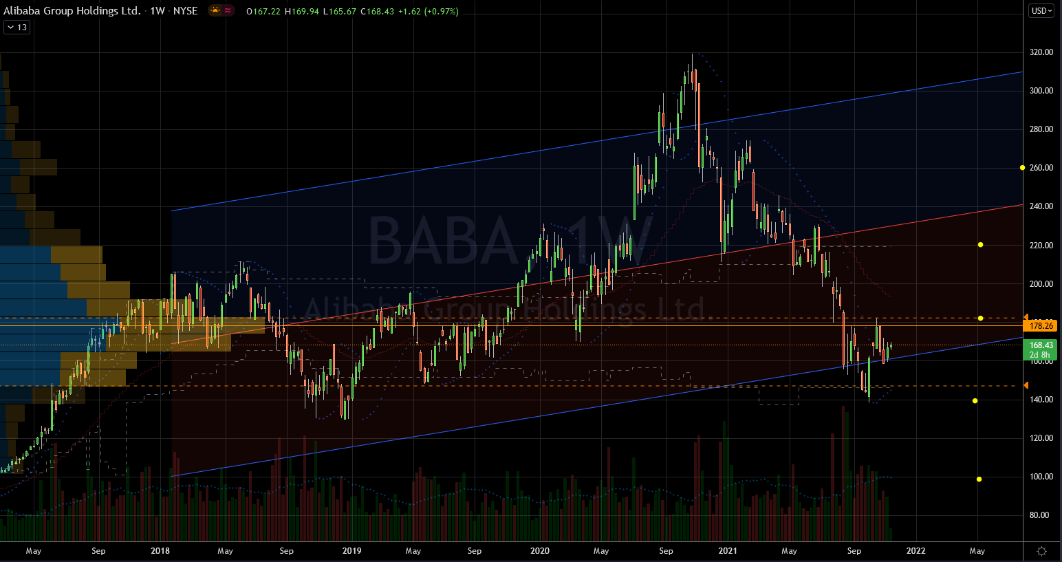 Alibaba (BABA) Stock Chart Showing Upside Potential