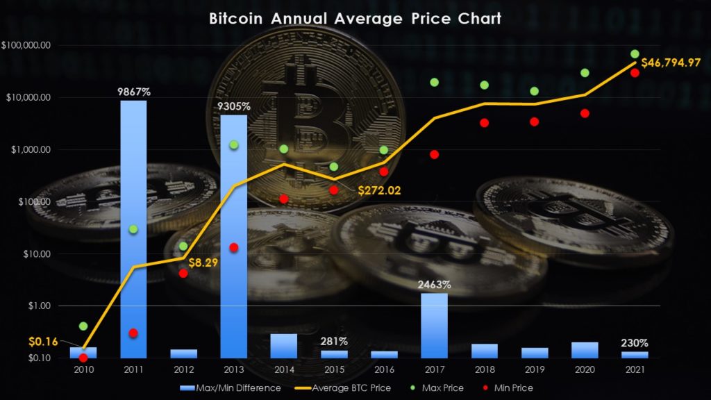 Bitcoin long-term chart