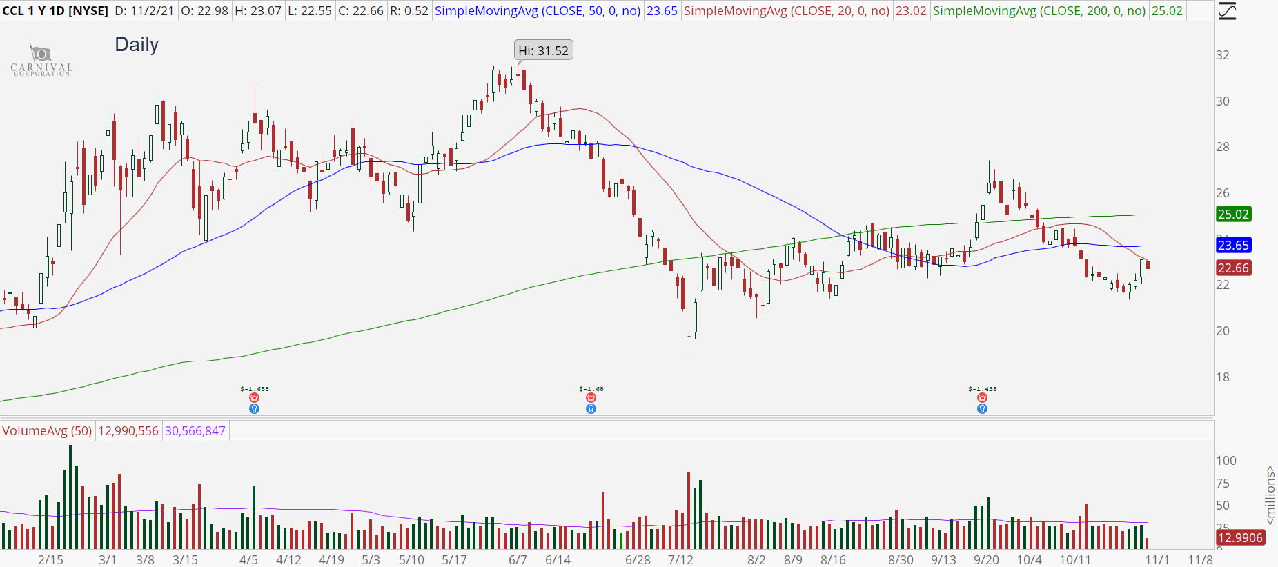Carnival (CCL) stock daily chart with bear retracement