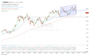 Daily chart of CRWD