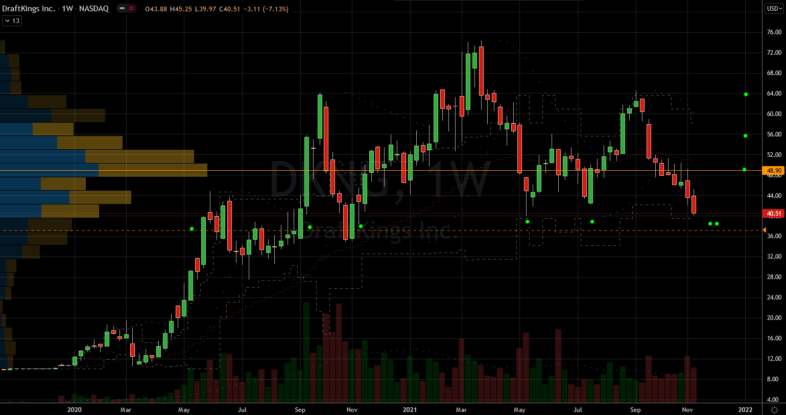 DraftKings (DKNG) Stock Chart Showing Potential Support Zone