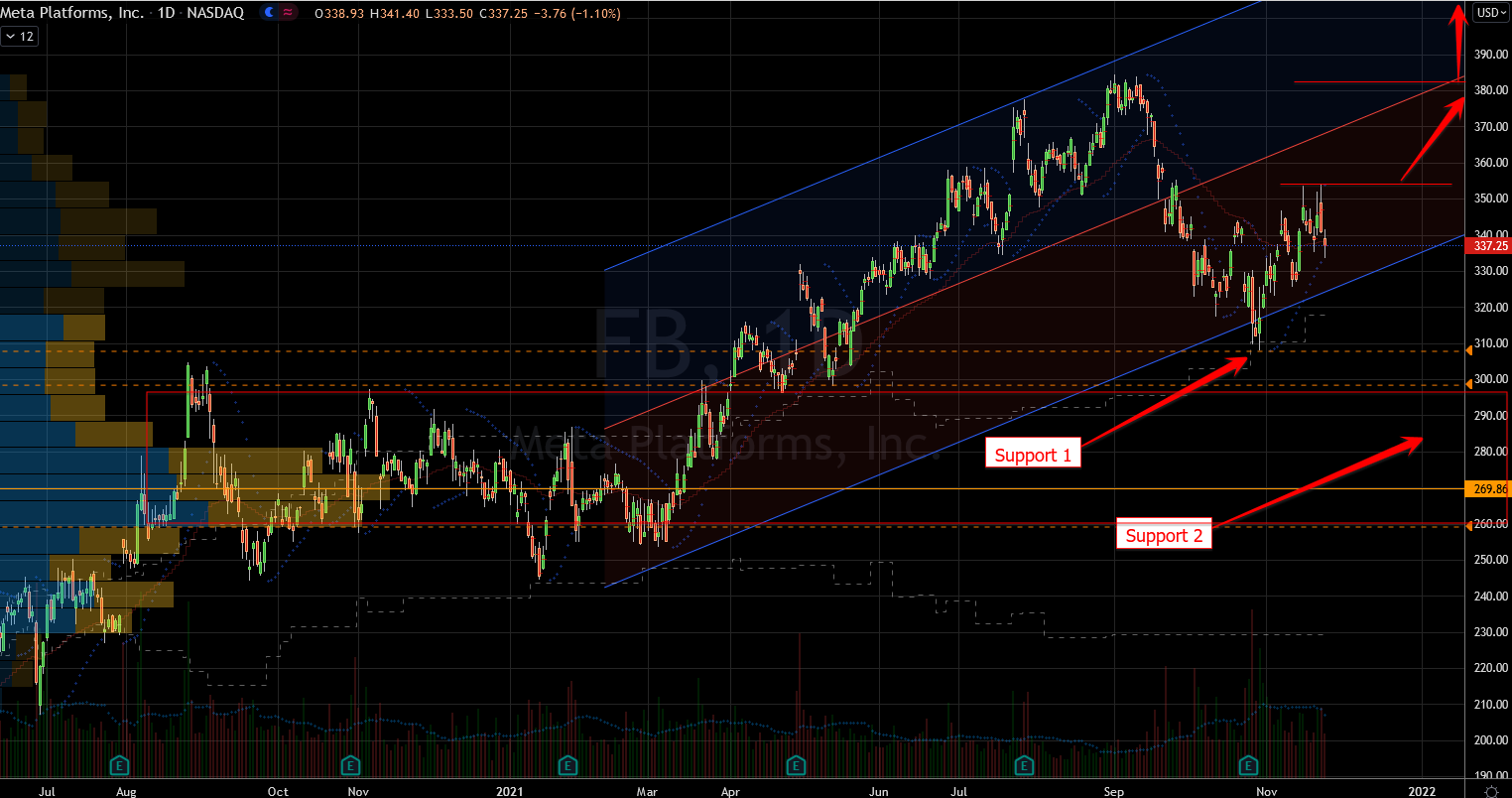 Facebook (FB) Stock Chart Showing Imprtant Levels