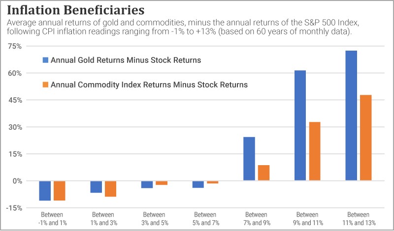 A chart showing the average annual returns of gold and commodities minus the returns of the S&P 500 when inflation was at certain points in the last 60 years.