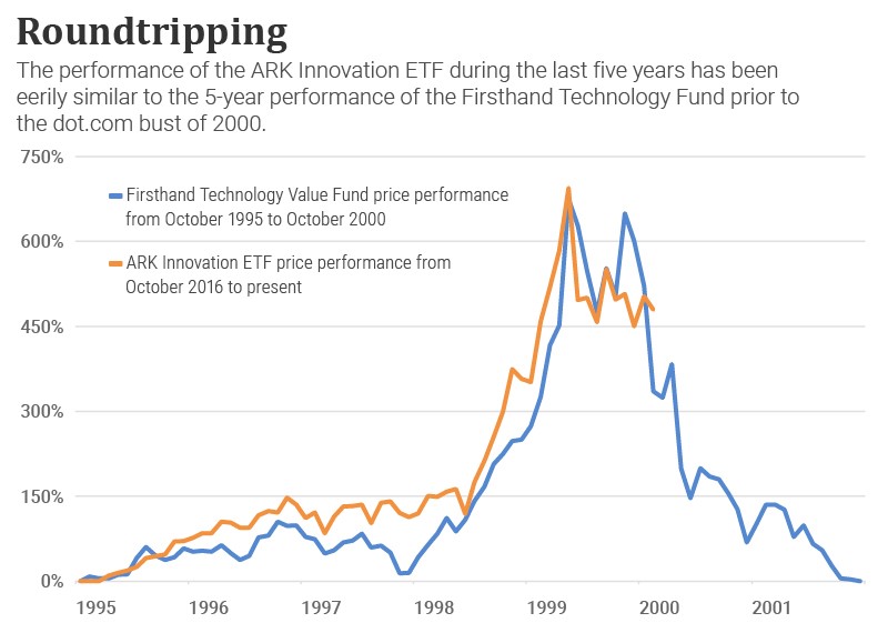 A chart showing the performance of ARKK in the last five years compared to the Firsthand Technology Fund from 1995 to 2001.