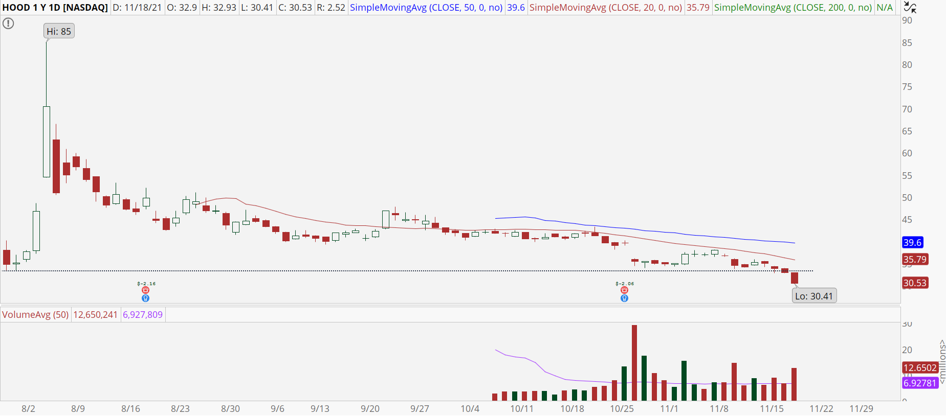 Robinhood Markets (HOOD) stock chart with bearish breakout