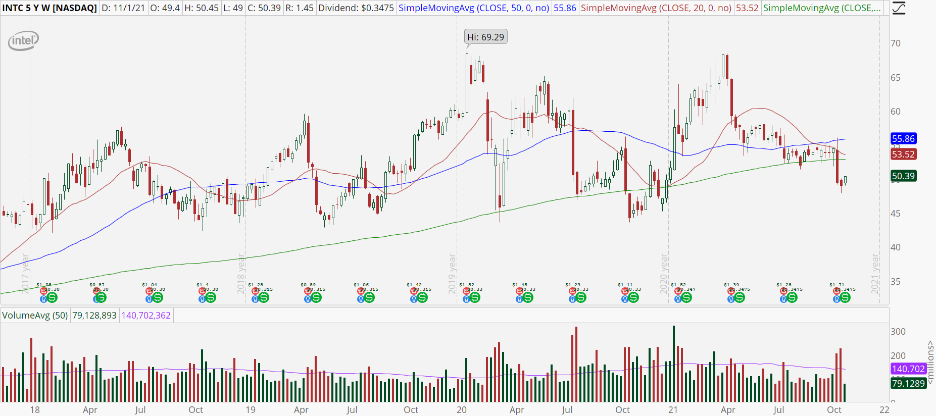 Intel (INTC) stock weekly chart with messy trading range
