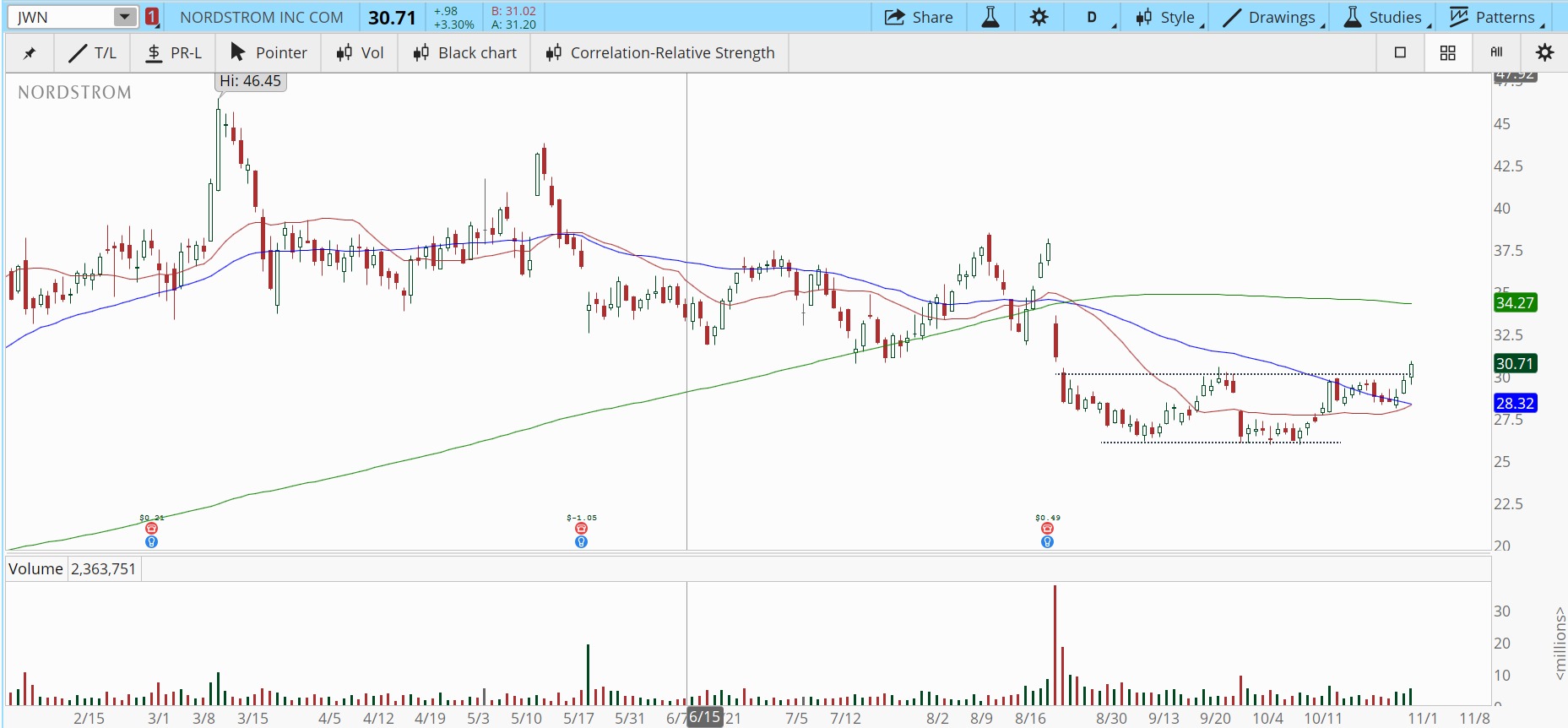 Nordstrom (JWN) stock chart with double bottom breakout
