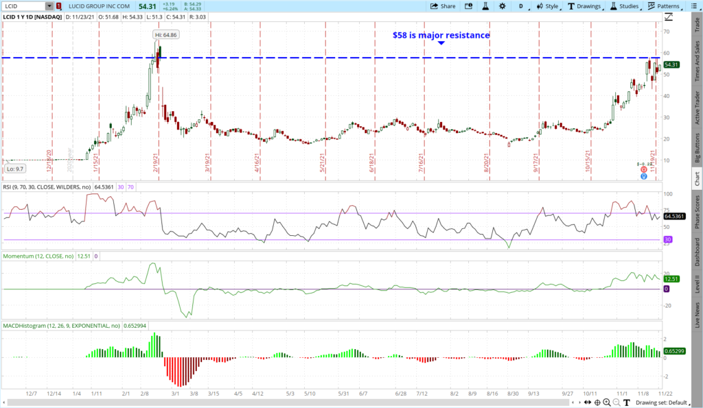 LCID stock one year price chart