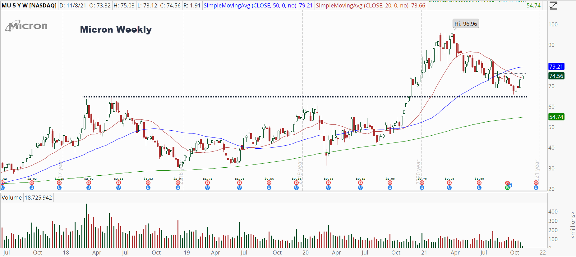 Micron (MU) weekly stock chart with bullish reversal attempt.