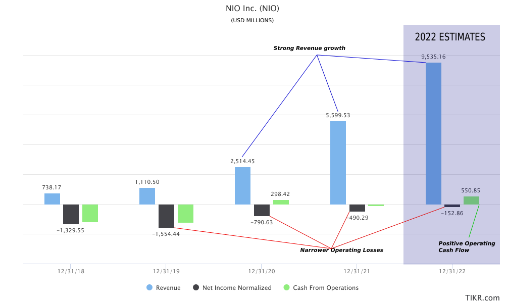 NIO Revenue, Operating Earnings and Operating Cash flow growth and expectations 2018-2022
