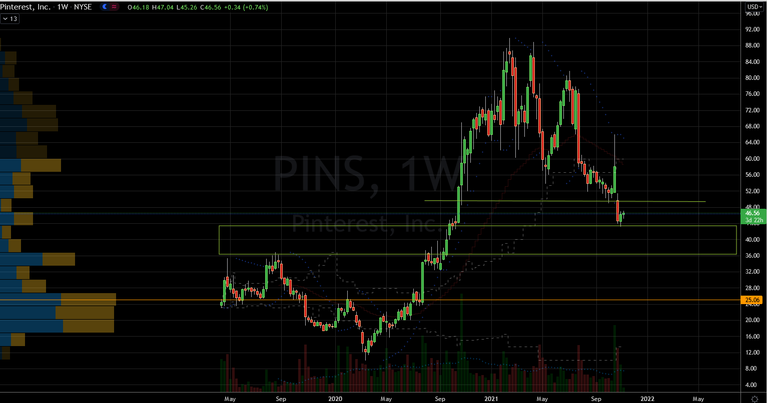 Pinterest (PINS) Stock Chart Showing Pivotal Levels