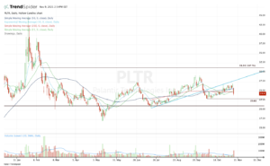 Daily chart of PLTR stock