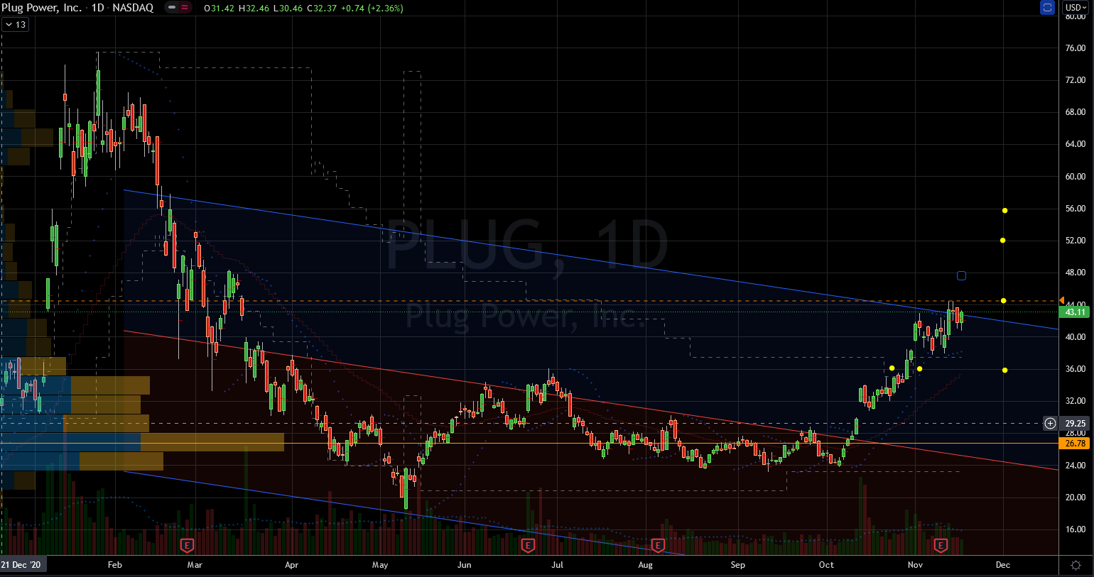Plug Power (PLUG) Stock Chart Showing Opporunity and Support Levels
